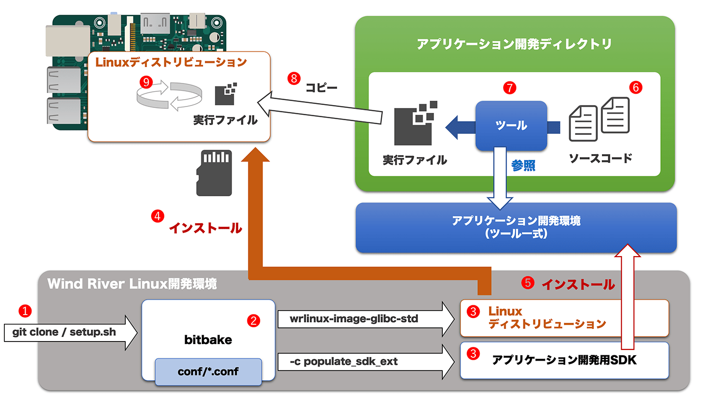 組み込みLinuxの起動シーケンスを理解し、自社開発のLinux