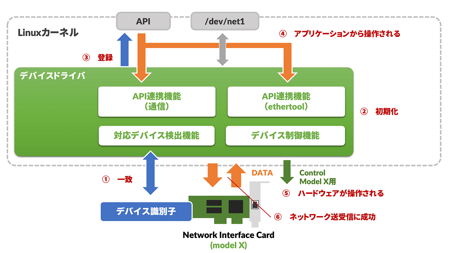 はじめて学ぶデバイスドライバ開発。組み込みLinuxによるハードウェア