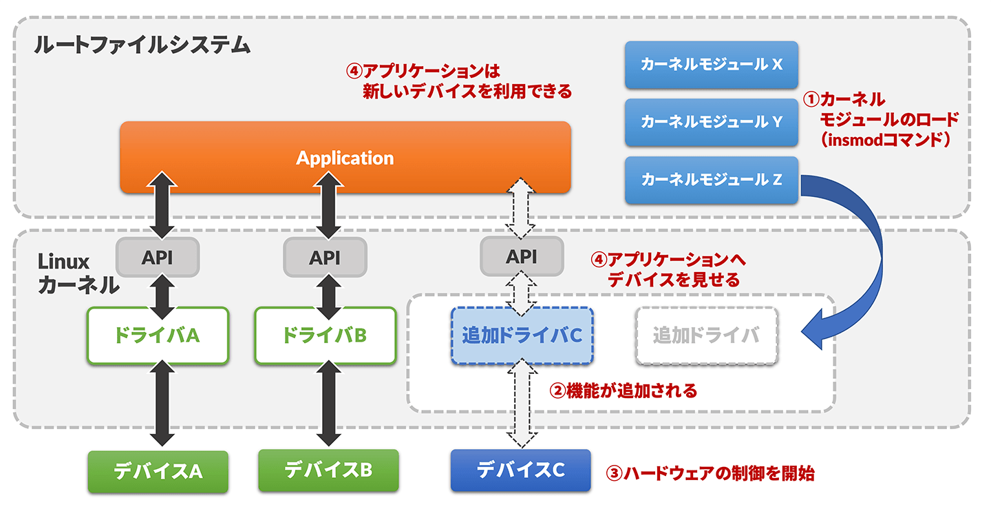 はじめて学ぶデバイスドライバ開発。組み込みLinuxによるハードウェア