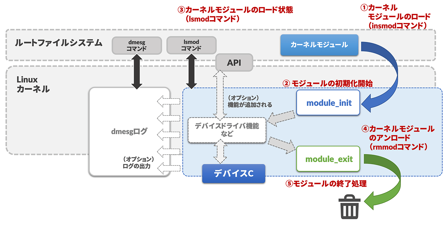 はじめて学ぶデバイスドライバ開発。組み込みLinuxによるハードウェア